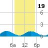 Millenbeck tide chart for Sunday, January 19, 2025