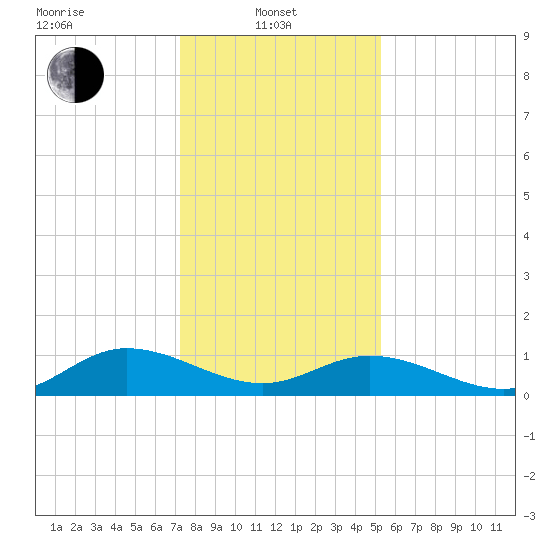 Millenbeck tide chart for Tuesday, January 21, 2025