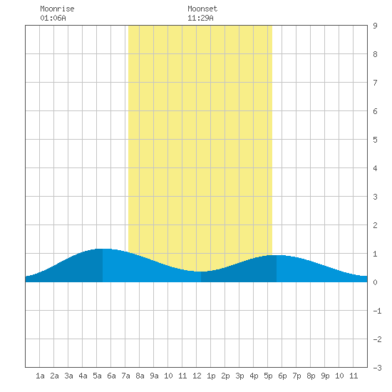 Millenbeck tide chart for Wednesday, January 22, 2025