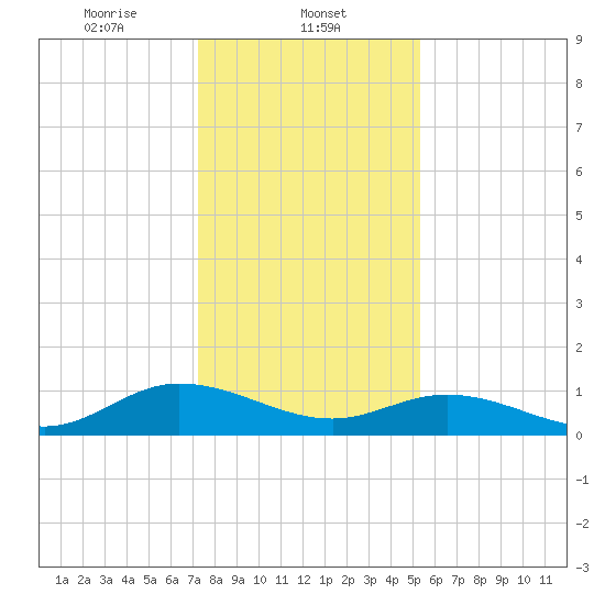 Millenbeck tide chart for Thursday, January 23, 2025
