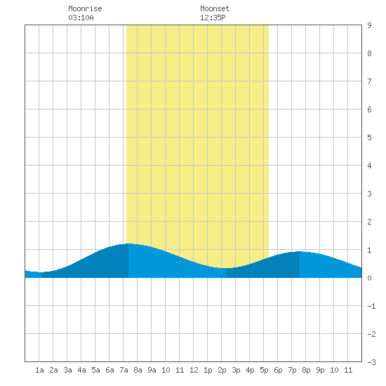 Millenbeck tide chart for Friday, January 24, 2025