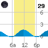 Millenbeck tide chart for Wednesday, January 29, 2025