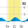 Millenbeck tide chart for Friday, January 31, 2025