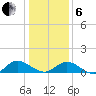 Millenbeck tide chart for Monday, January 6, 2025