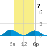 Millenbeck tide chart for Tuesday, January 7, 2025