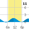 Millenbeck tide chart for Tuesday, February 11, 2025