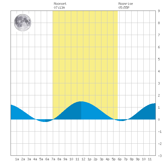 Millenbeck tide chart for Wednesday, February 12, 2025