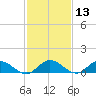 Millenbeck tide chart for Thursday, February 13, 2025