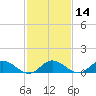 Millenbeck tide chart for Friday, February 14, 2025