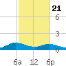 Millenbeck tide chart for Friday, February 21, 2025
