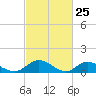 Millenbeck tide chart for Tuesday, February 25, 2025
