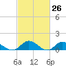 Millenbeck tide chart for Wednesday, February 26, 2025