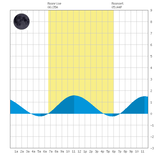 Millenbeck tide chart for Thursday, February 27, 2025