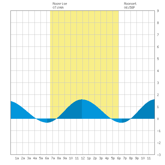 Millenbeck tide chart for Friday, February 28, 2025