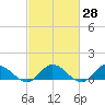 Millenbeck tide chart for Friday, February 28, 2025