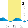 Millenbeck tide chart for Sunday, February 2, 2025
