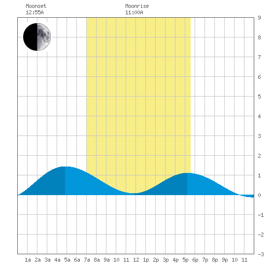 Millenbeck tide chart for Wednesday, February 5, 2025