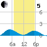 Millenbeck tide chart for Wednesday, February 5, 2025