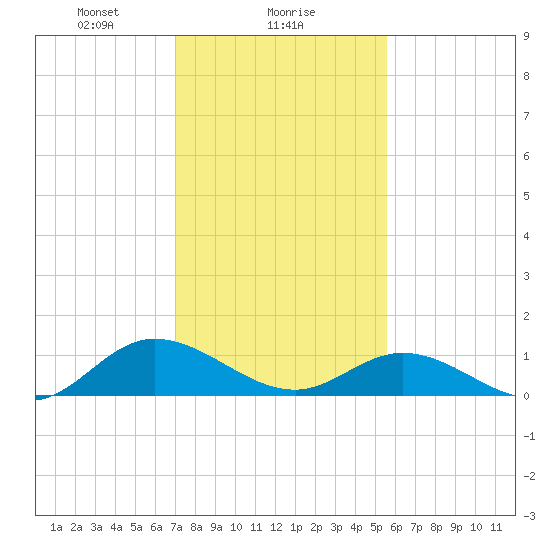 Millenbeck tide chart for Thursday, February 6, 2025