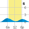 Millenbeck tide chart for Thursday, February 6, 2025