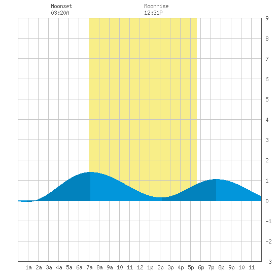 Millenbeck tide chart for Friday, February 7, 2025