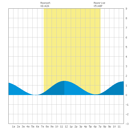 Millenbeck tide chart for Wednesday, March 12, 2025
