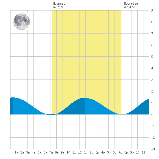 Millenbeck tide chart for Friday, March 14, 2025