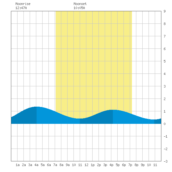 Millenbeck tide chart for Thursday, March 20, 2025