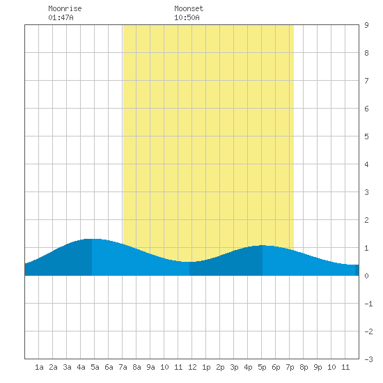 Millenbeck tide chart for Friday, March 21, 2025