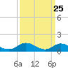 Millenbeck tide chart for Tuesday, March 25, 2025