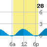 Millenbeck tide chart for Friday, March 28, 2025
