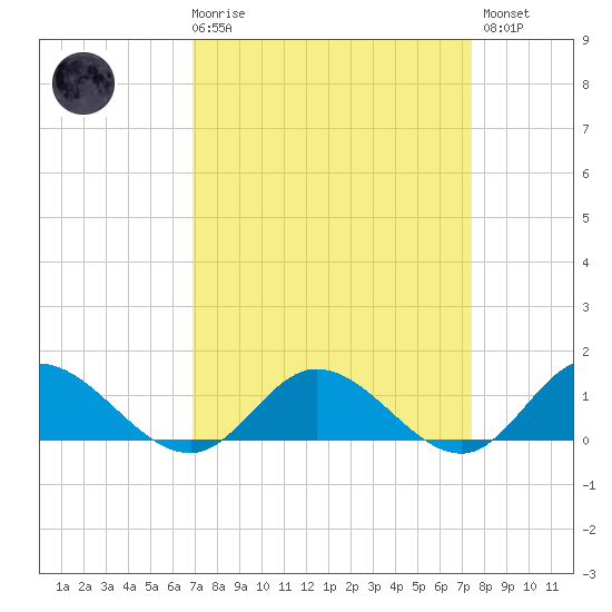 Millenbeck tide chart for Saturday, March 29, 2025