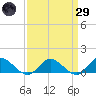 Millenbeck tide chart for Saturday, March 29, 2025