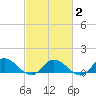 Millenbeck tide chart for Sunday, March 2, 2025