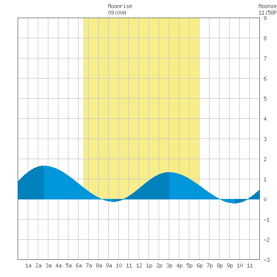Millenbeck tide chart for Tuesday, March 4, 2025