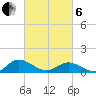 Millenbeck tide chart for Thursday, March 6, 2025