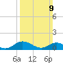 Millenbeck tide chart for Sunday, March 9, 2025