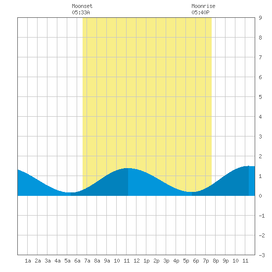 Millenbeck tide chart for Thursday, April 10, 2025
