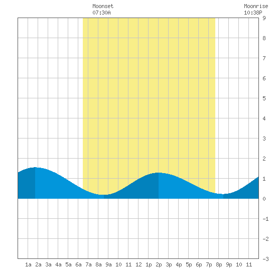 Millenbeck tide chart for Tuesday, April 15, 2025