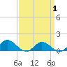 Millenbeck tide chart for Tuesday, April 1, 2025