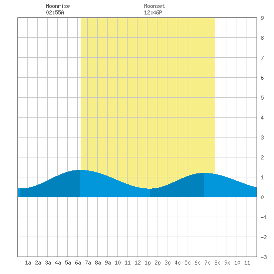 Millenbeck tide chart for Monday, April 21, 2025