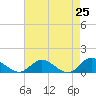 Millenbeck tide chart for Friday, April 25, 2025