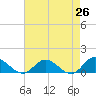 Millenbeck tide chart for Saturday, April 26, 2025