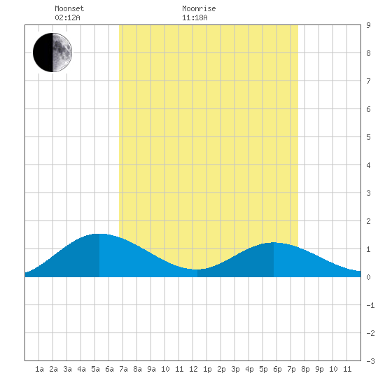 Millenbeck tide chart for Friday, April 4, 2025