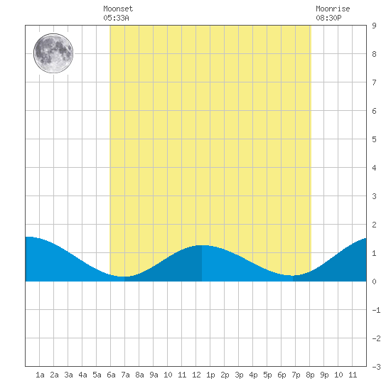 Millenbeck tide chart for Monday, May 12, 2025
