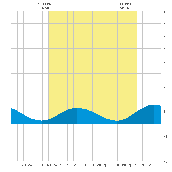 Millenbeck tide chart for Friday, May 9, 2025