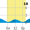 Millenbeck tide chart for Tuesday, June 10, 2025