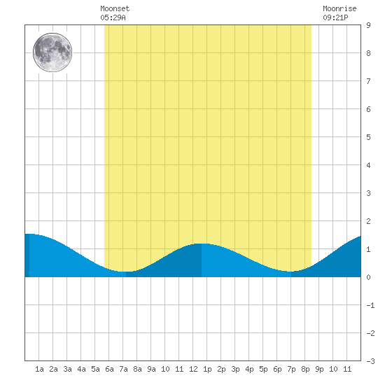 Millenbeck tide chart for Wednesday, June 11, 2025