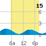 Millenbeck tide chart for Sunday, June 15, 2025
