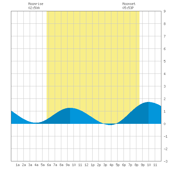 Millenbeck tide chart for Sunday, June 22, 2025